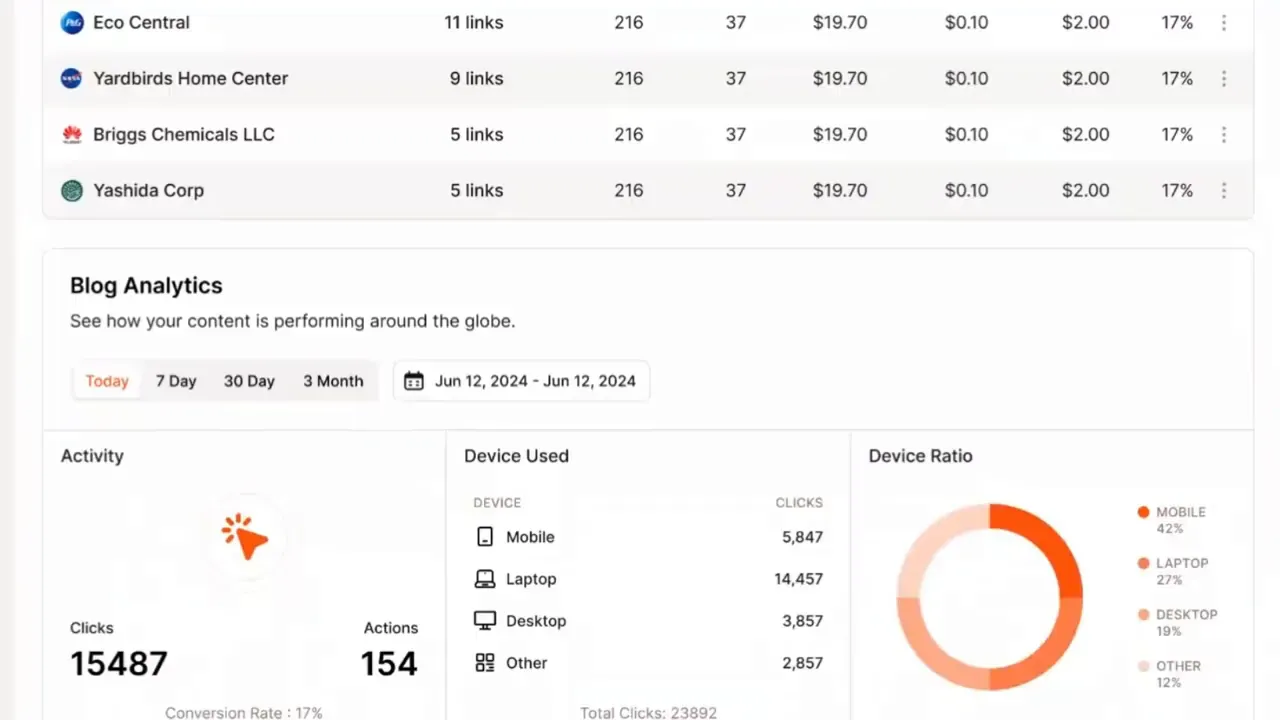 Blog performance dashboard showing clicks and views