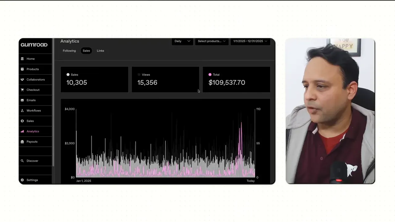 Gumroad analytics dashboard showing Sales 10,305, Views 15,356 and Total $109,537.70 with a revenue time-series chart and Ayush in a side video.