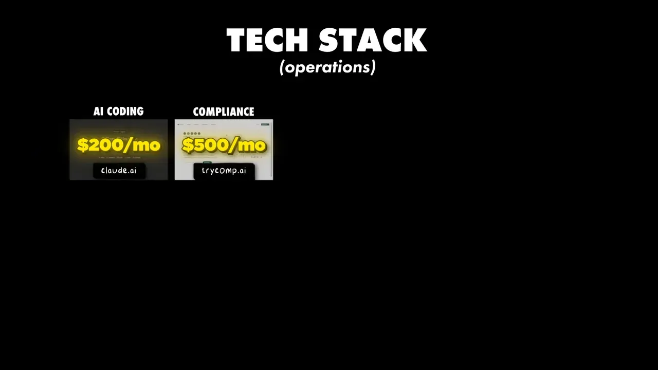 Presentation slide titled 'TECH STACK (operations)' showing two cost cards: 'AI CODING $200/mo' (claude.ai) and 'COMPLIANCE $500/mo' (trycomp.ai) on a black background.