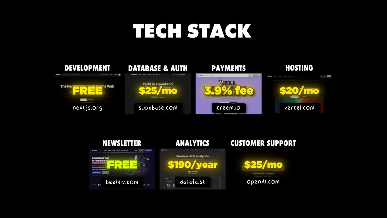 Clear 'TECH STACK' slide showing Development (nextjs), Database & Auth (supabase), Payments (creem.io), Hosting (vercel), Newsletter (beehiv), Analytics (datafa.st) and Customer Support (openai.com).