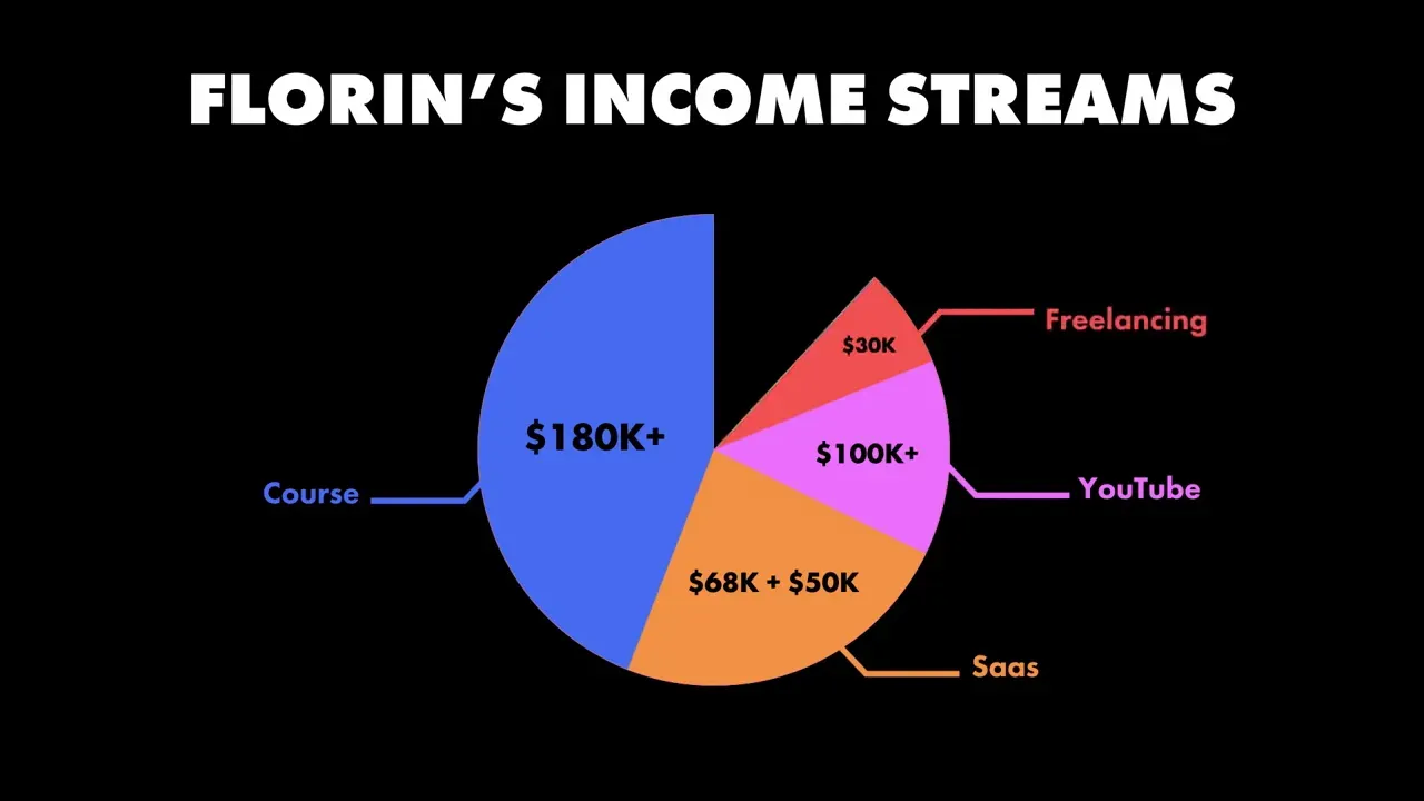 Pie chart showing income breakdown including a course slice $180K+, SaaS $68K + $50K, YouTube $100K+, and freelancing $30K.