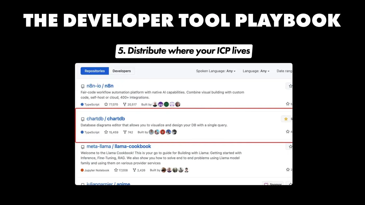 Slide titled 'The Developer Tool Playbook' showing 'Distribute where your ICP lives' and a GitHub search with ChartDB highlighted
