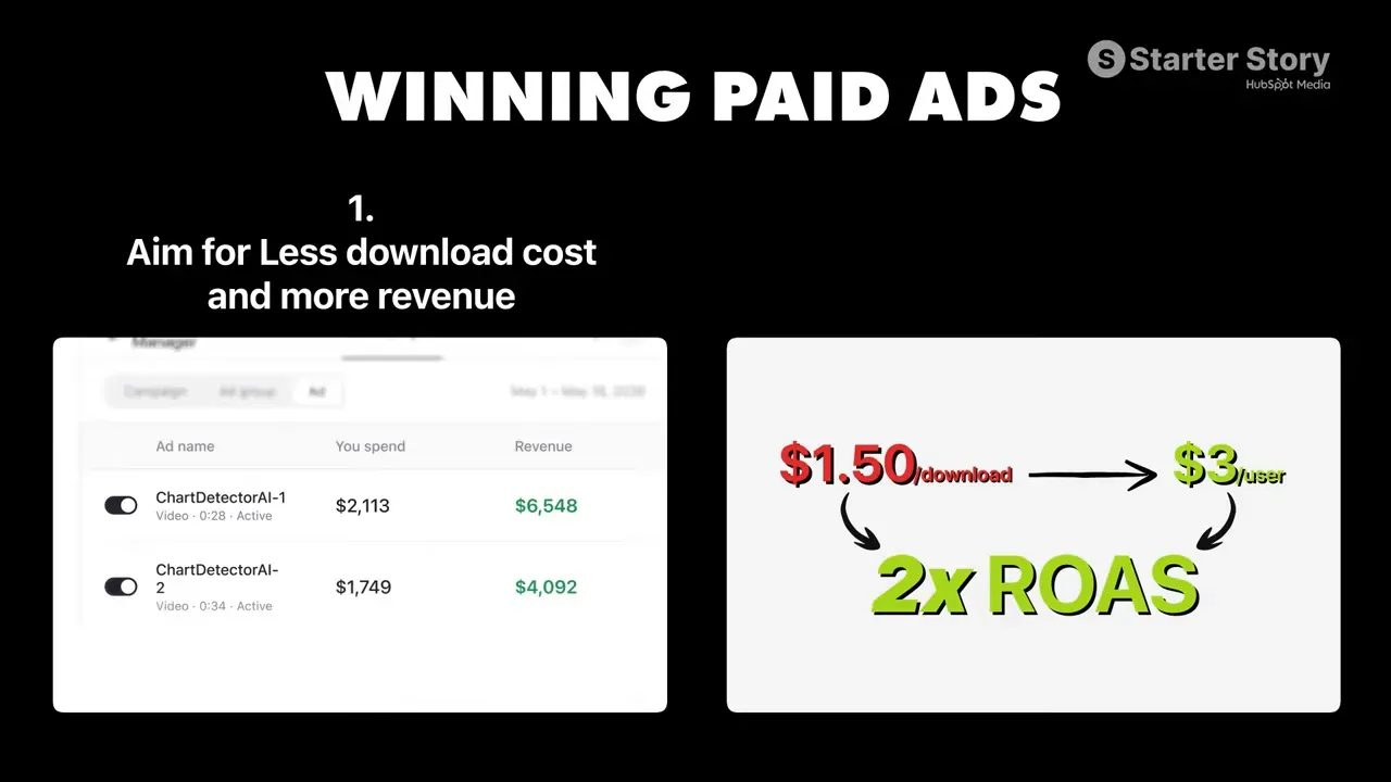 Winning paid ads slide showing 1.50 dollars per download, 3 dollars per user, and 2x ROAS