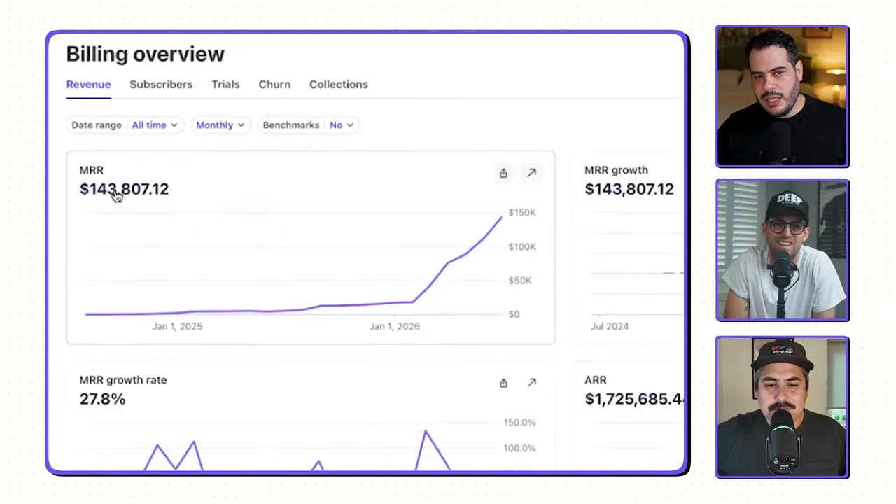 Billing overview dashboard showing 143807 dollars in MRR and a sharply rising revenue chart