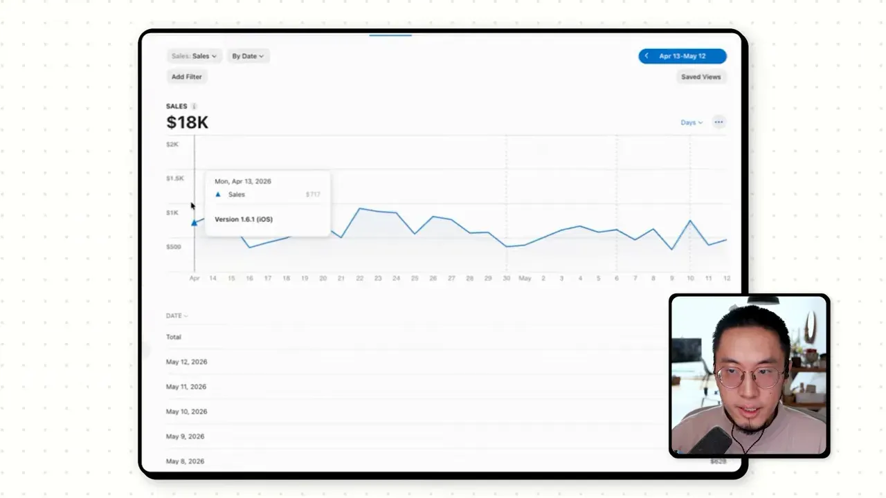Sales dashboard showing 18K in monthly sales with a line chart