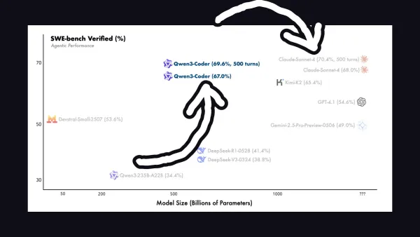Qwen 3 Coder announcement and comparison to Claude 4